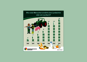 Wieviele Menschen ernährt die Landwirtschaft
