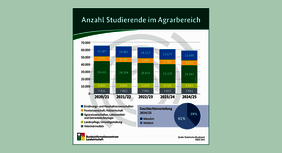 Anzahl Studierender im Agrarbereich 